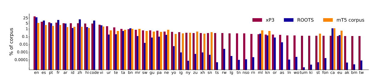 Language composition of xP3, ROOTS, and the corpus of mT5. All ROOTS and xP3 languages are depicted. The mT5 corpus covers additional languages that are not included in the graph.