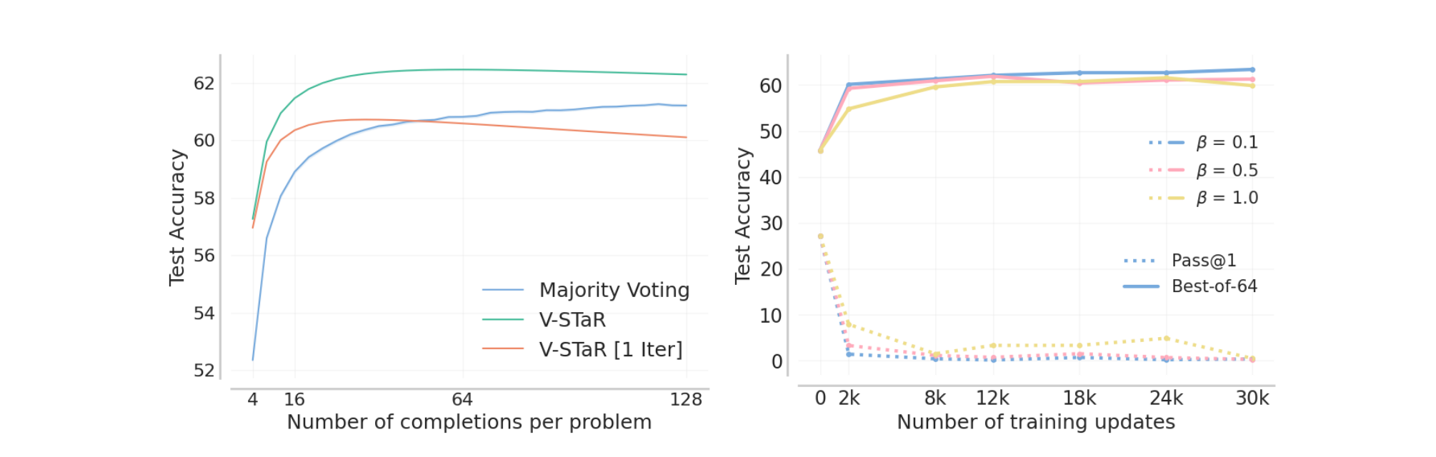 Left: Best-of-k test accuracy of 7B V-STaR compared to V-STaR[1 Iter] and selfconsistency. Right: Comparing DPO-based generator and verifier for V-STaR 7B, measured by Pass@1 and Best-of-64 respectively on GSM8K