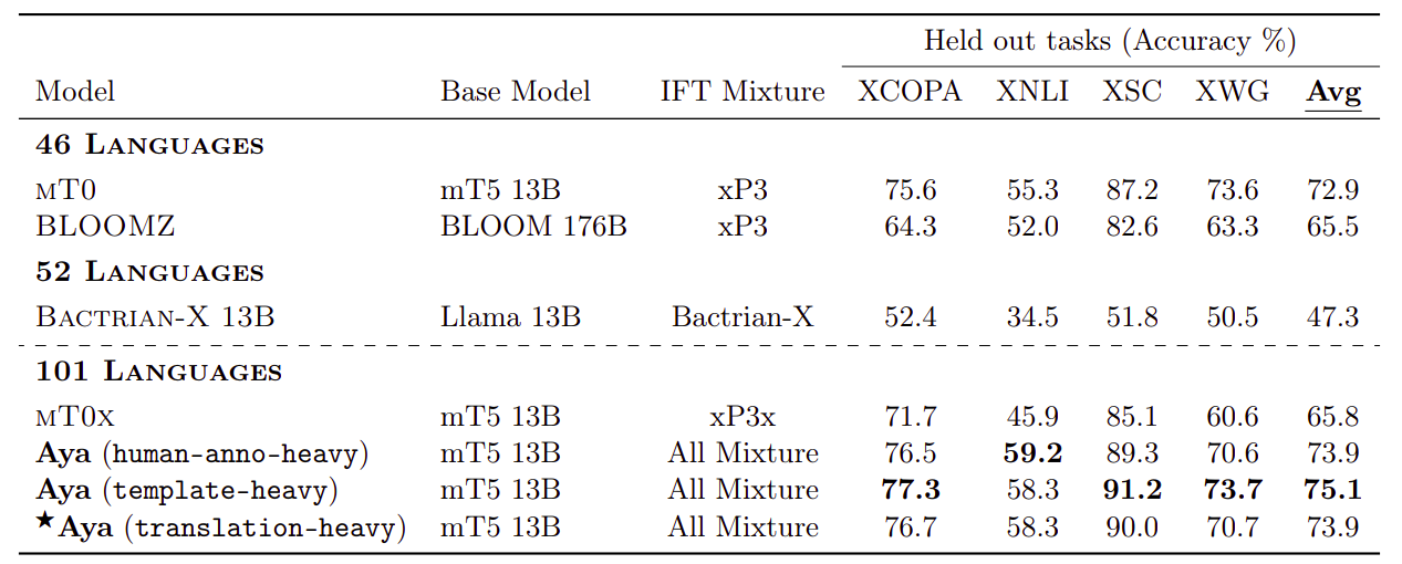 Results for held-out task evaluation