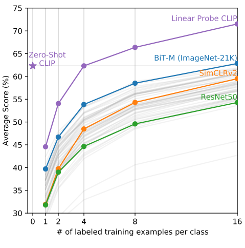 Zero-shot CLIP outperforms few-shot linear probes.