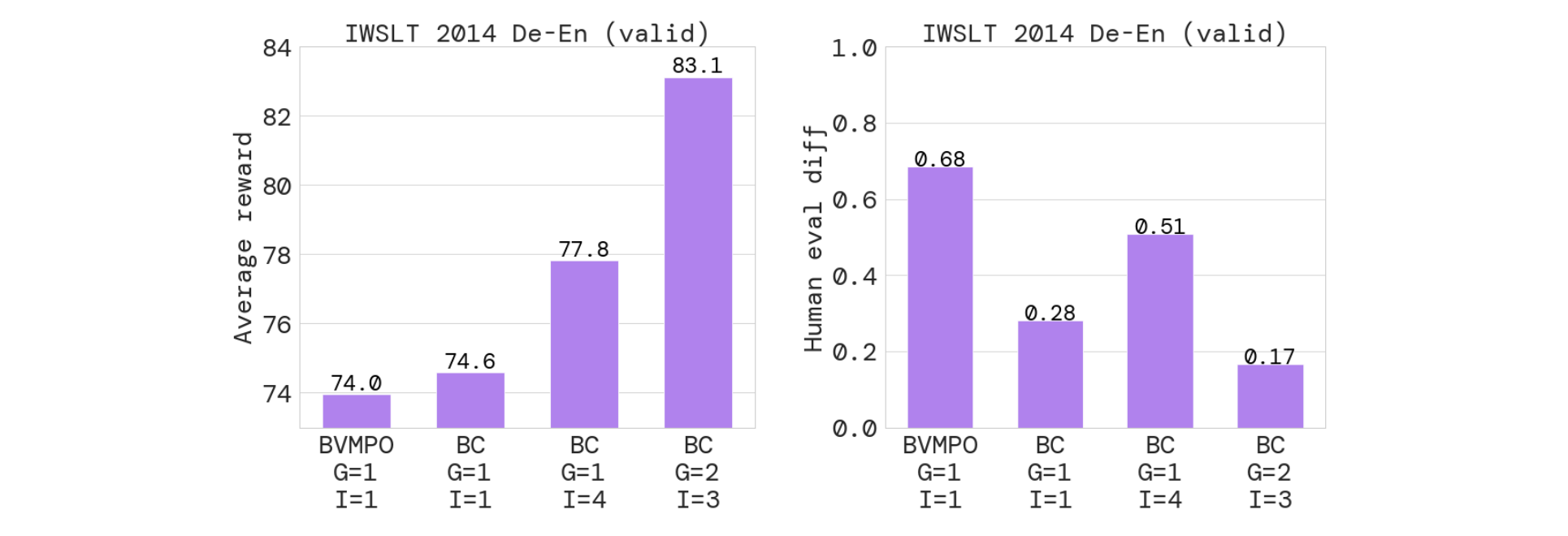 Comparison of performance based on learned reward and on human evaluation.