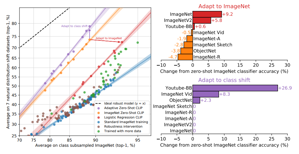 While supervised adaptation to ImageNet increases ImageNet accuracy by 9.2%, it slightly reduces average robustness.