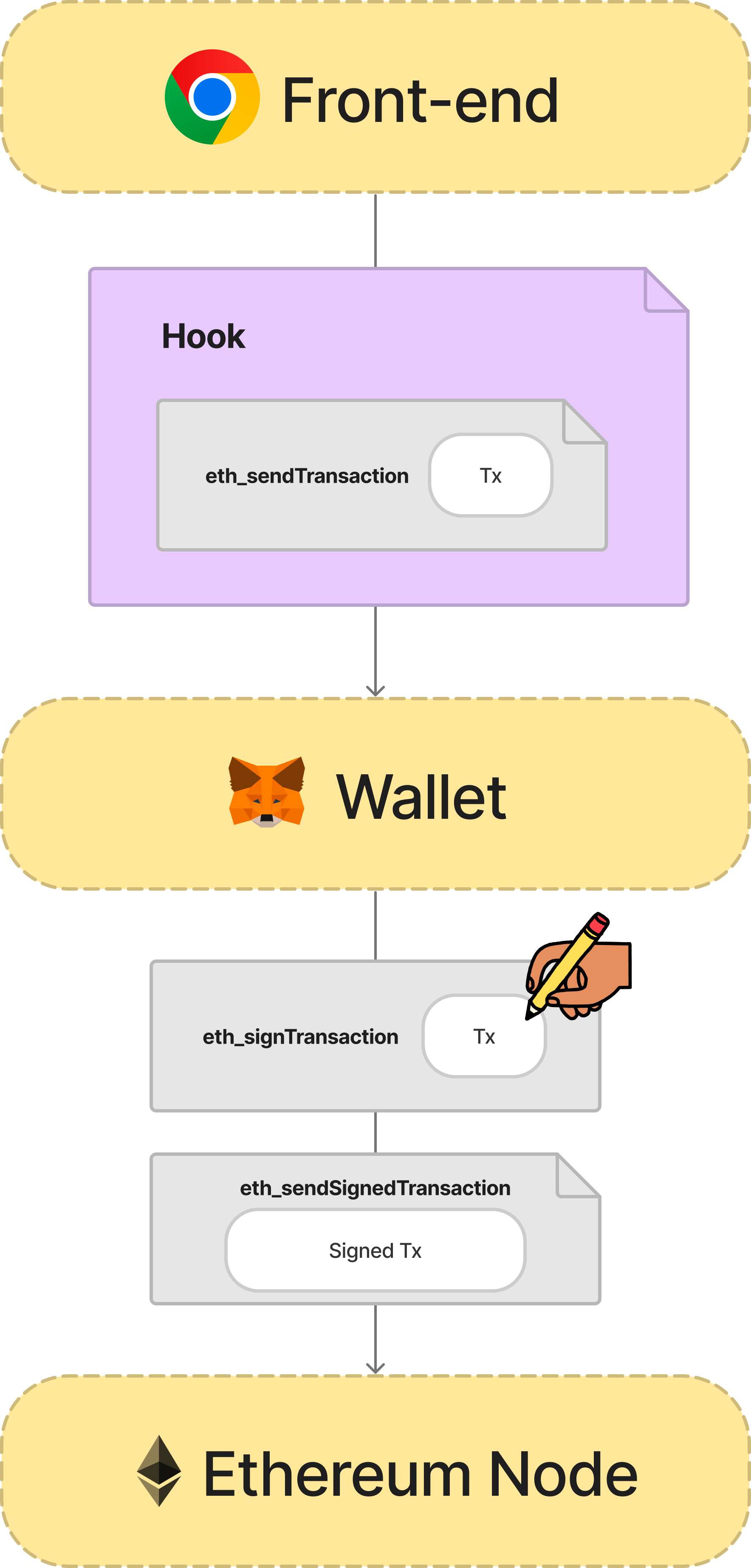 钱包卫士：Web3安全插件工作原理- Ben Law - Medium