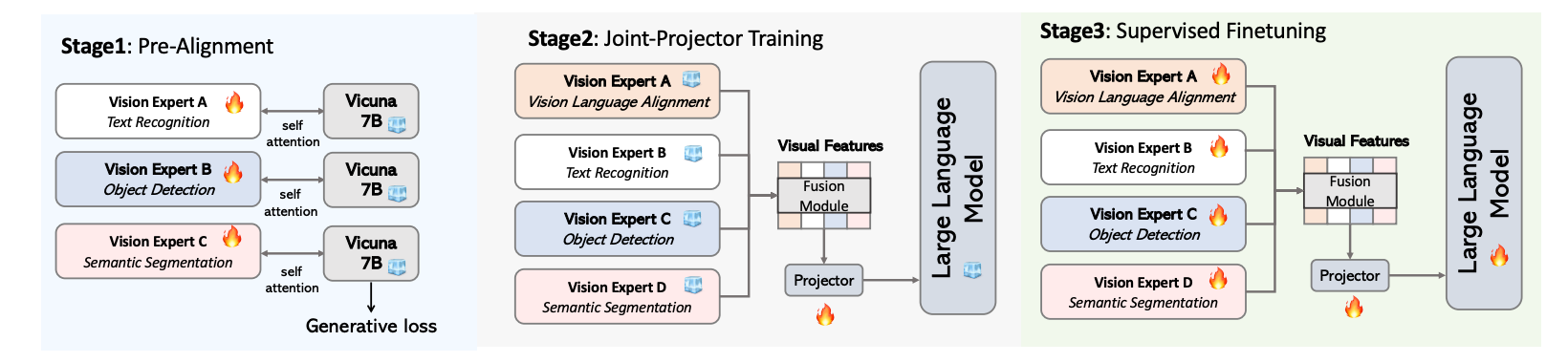 The proposed training strategy of Eagle.