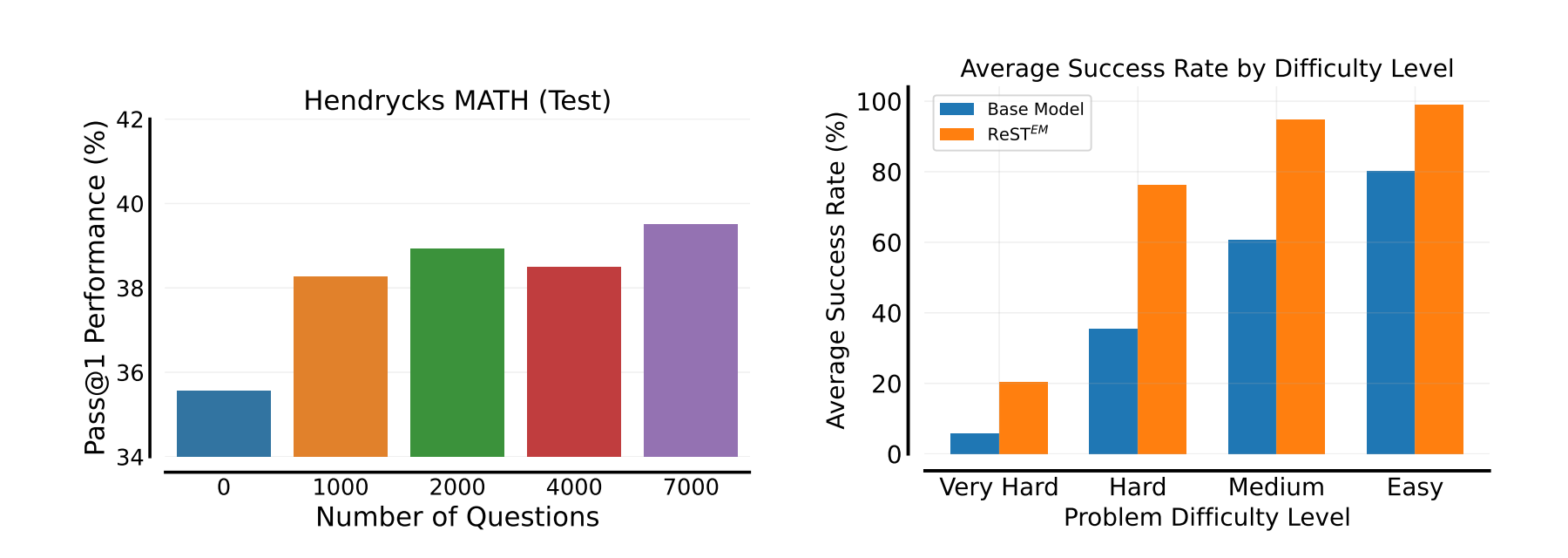 Left: Performance for a single iteration of ReST-EM as a function of dataset size. Right: Improvement from ReST-EM based on the difficulty level of the question.