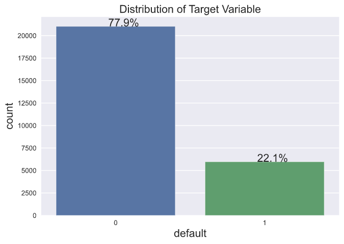Distribution of Target Variable (default)