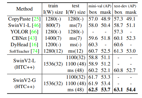 Comparison on COCO object detection and instance segmentation.