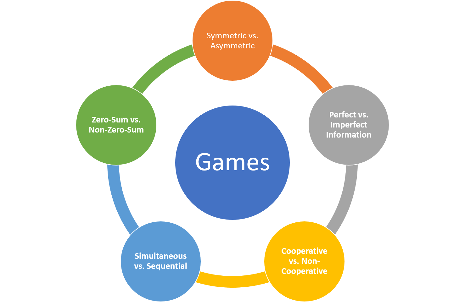 Game Theory in DeFi Protocols Part I: Types of Games | by Jesus Rodriguez |  Sentora | Medium