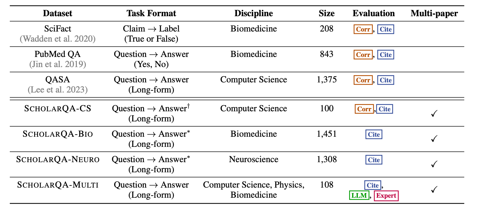 Overview of ScholarQA Bench.
