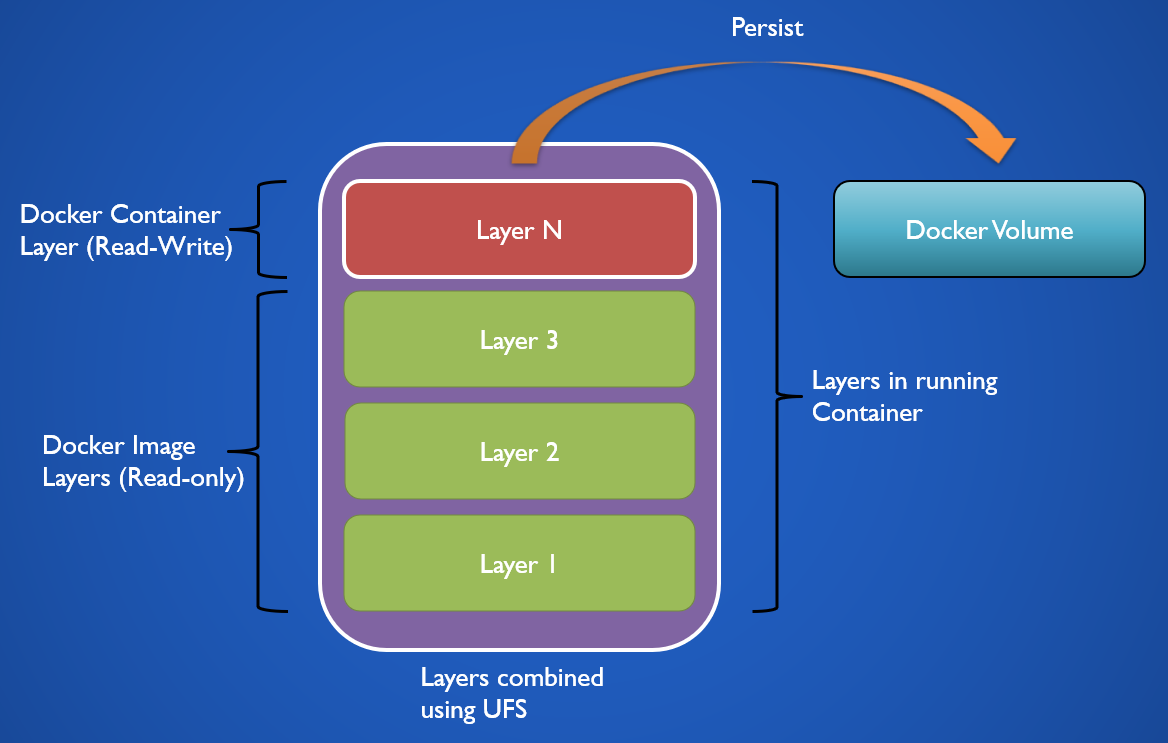 Docker 101: Part 5 - Volumes. Docker containers are used to run… | by David  Varghese | Level Up Coding