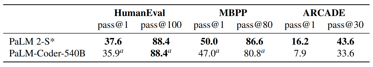 Results on coding evaluations from the PaLM and PaLM 2-S* models.