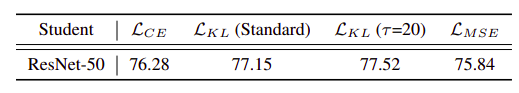 Test accuracy on the ImageNet dataset. We used a (teacher, student) pair of (ResNet-152, ResNet-50). The training accuracy of the teacher network is 81.16%.