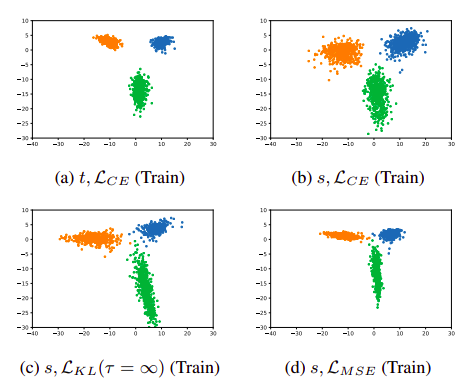 Visualizations of pre-logits on CIFAR-100 according to the change of loss function. Here, we use the classes “apple,” “aquarium fish,” and “baby.”