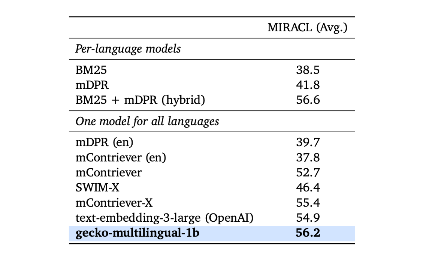 Results on MIRACL.