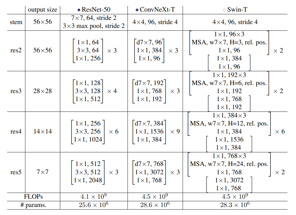 Detailed architecture specifications for ResNet-50, ConvNeXt-T and Swin-T.
