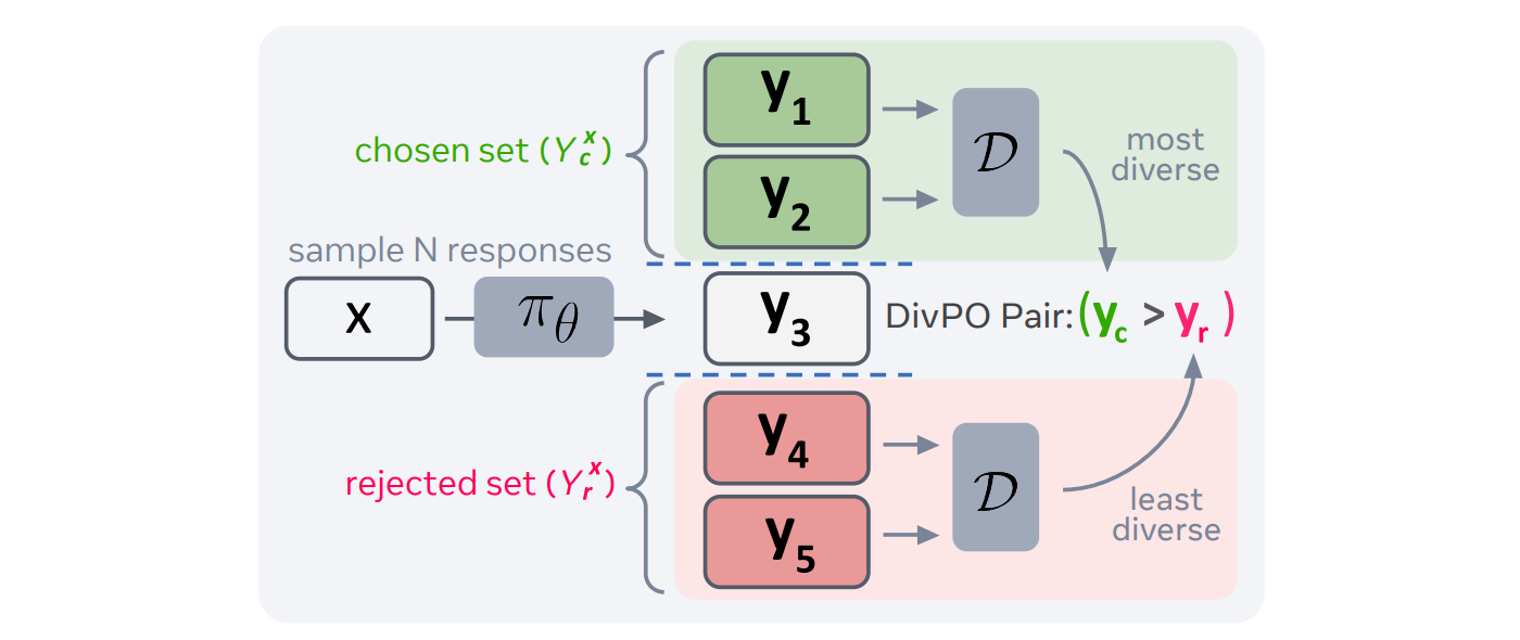Diverse Preference Optimization (DivPO).