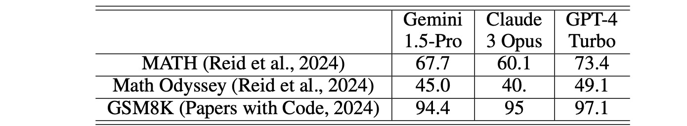 Closed-source LLM performance on mathematical datasets