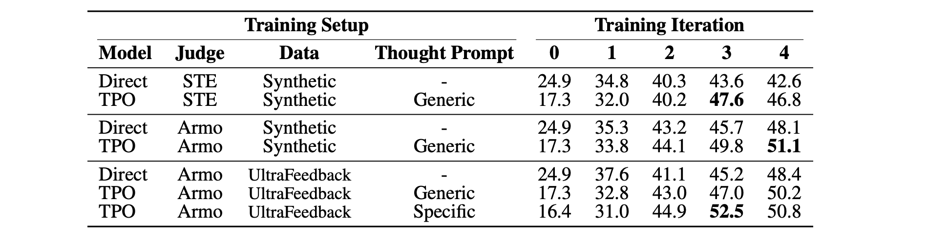 Breakdown of AlpacaEval results for different judge models, training instruction sets and Thought Prompts.