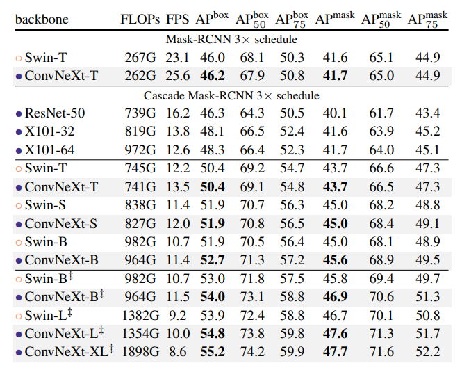 COCO object detection and segmentation results using Mask-RCNN and Cascade Mask-RCNN
