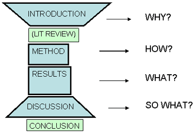 IMRAD In Science. The Importance a Format Can Have | by Tim Dube | Literacy  & Discourse | Medium