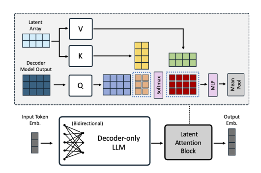 The illustration of proposed architecture design comprising latent attention layer.