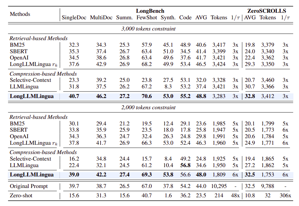 Performance of different methods under different compression ratios on LongBench and ZeroSCROLLS using GPT-3.5-Turbo.
