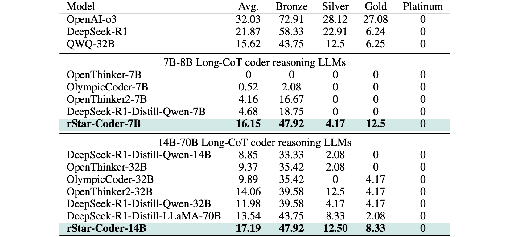 rStar-Coder performance on USACO 2025.