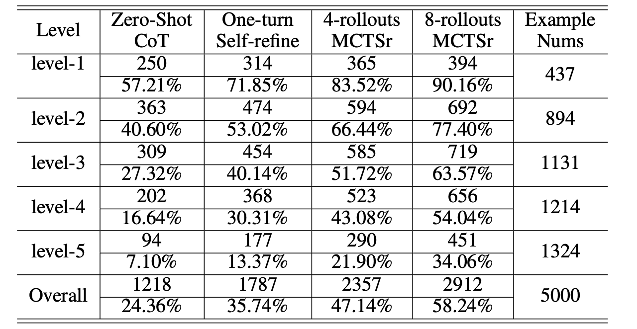 Performance of MCTSr on the MATH Dataset