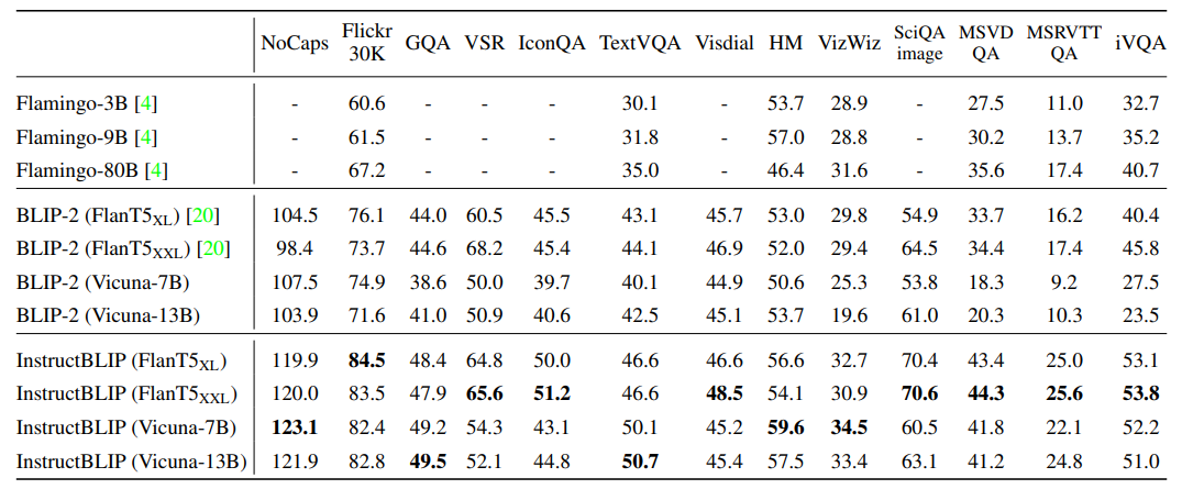 Zero-shot results on the held-out datasets.