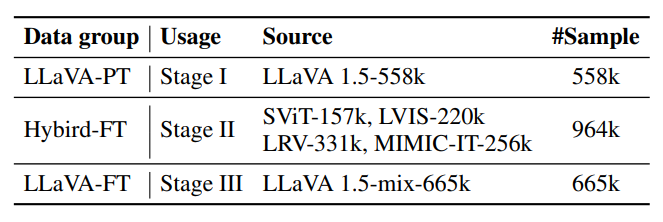 Composition of the data groups.