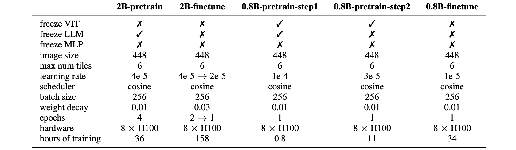 Hyper-parameters for pre-training and fine-tuning of H2OVL-Mississippi models.