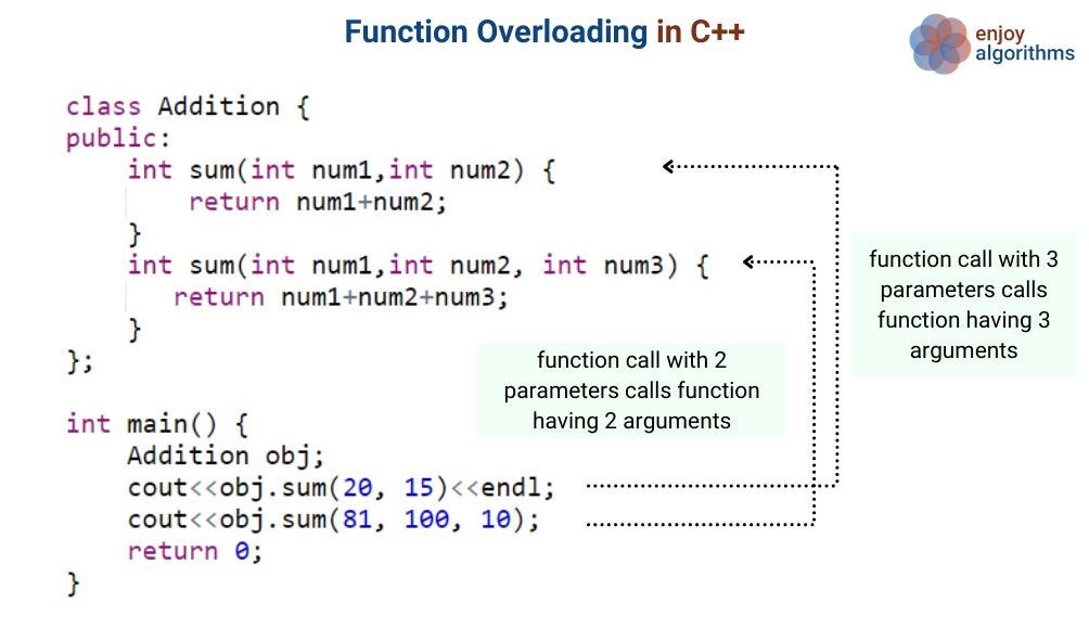 Function Overloading in C++: Explained with Examples