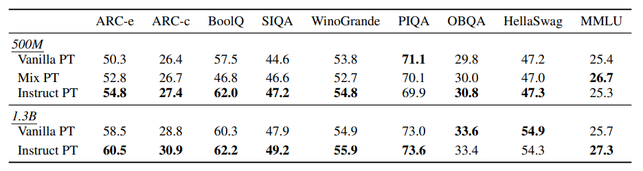 General Performance of the Pre-Trained Base Models.