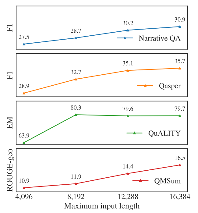 Performance on long-context tasks as the maximum context lengths of prompts increase.