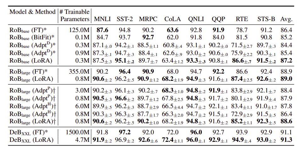 RoBERTabase, RoBERTalarge, and DeBERTaXXL with different adaptation methods on the GLUE benchmark.