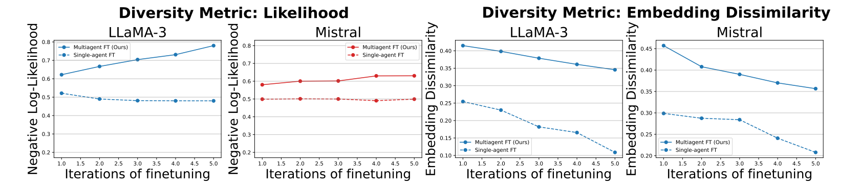 Diversity is preserved and can improve across iterations of finetuning.