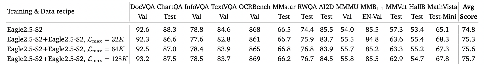 Impact of long-context data on performance of image benchmarks.
