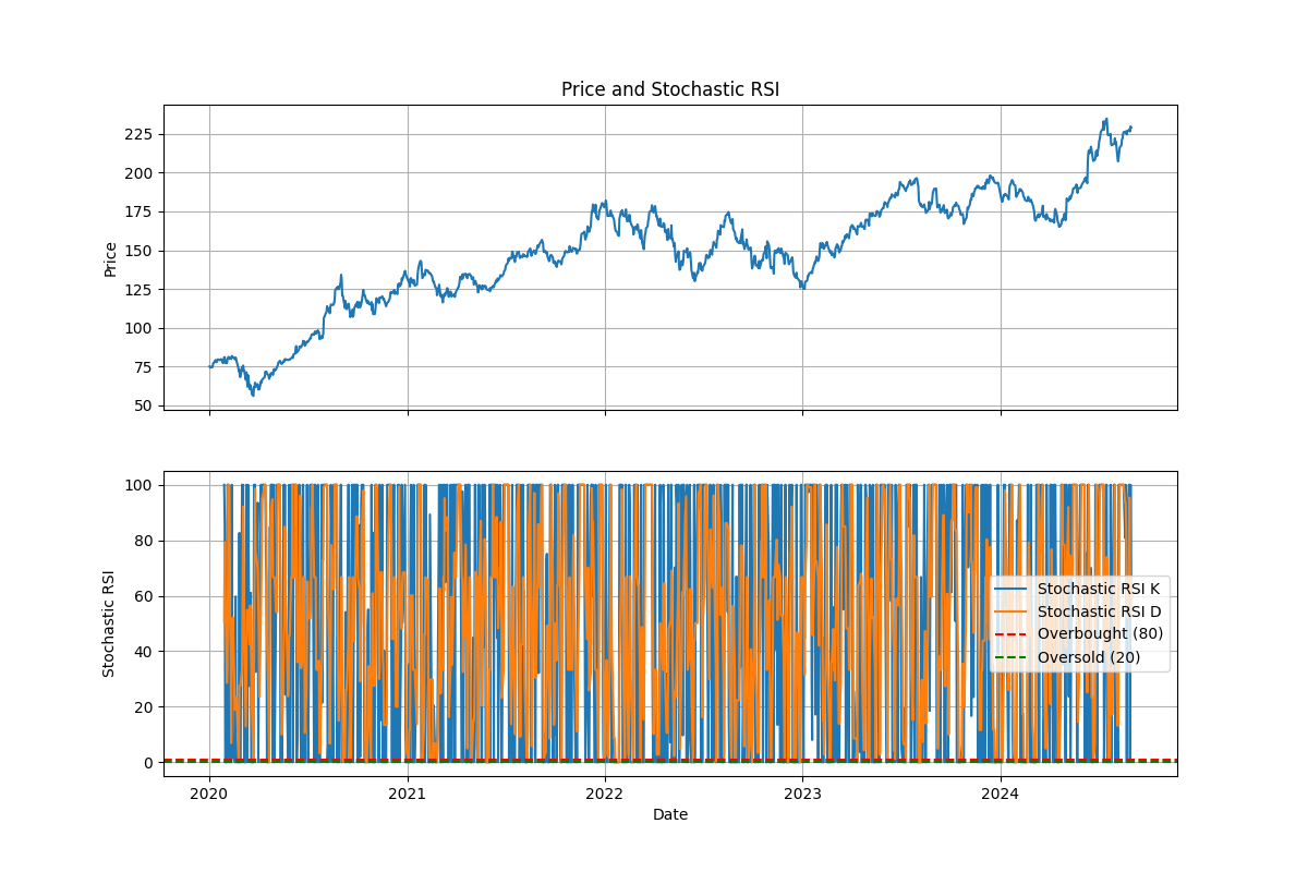 Advanced Technical Analysis Indicators with Python: Beyond Traditional  Indicators | by Trading Tech AI | InsiderFinance Wire
