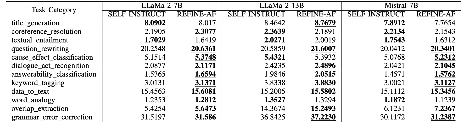 Task Category Wise Comparison of the average ROUGE-L Scores between the pipelines.