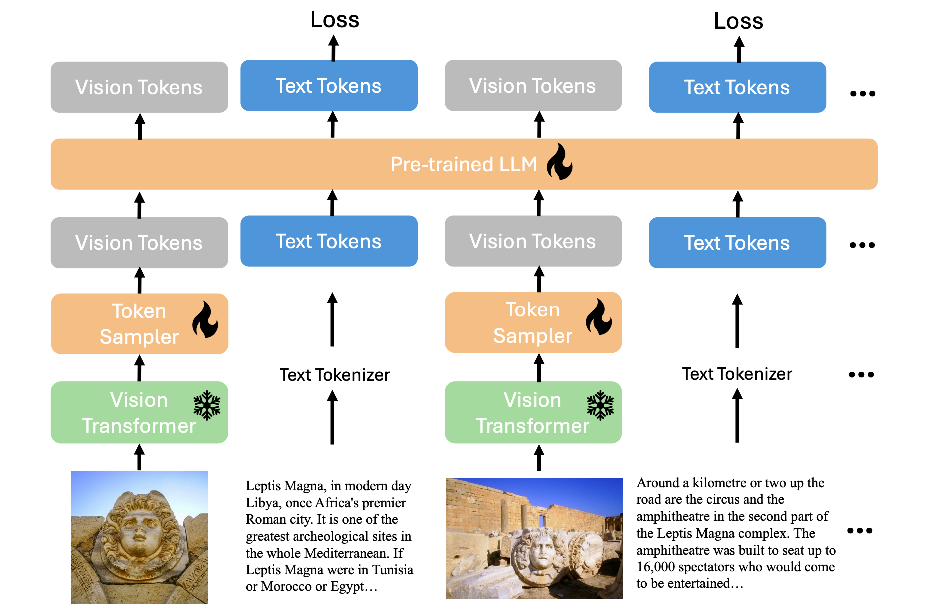 Overview of the xGen-MM (BLIP-3) framework.