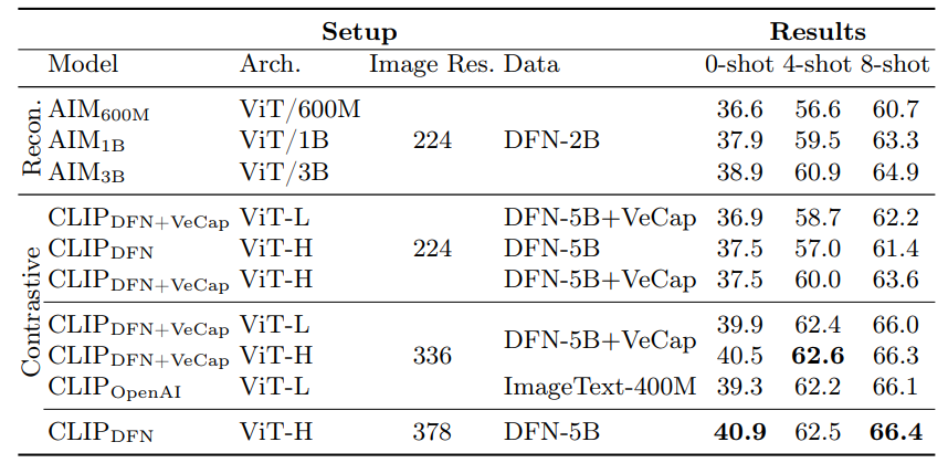 MM1 pre-training ablation across different image encoders.