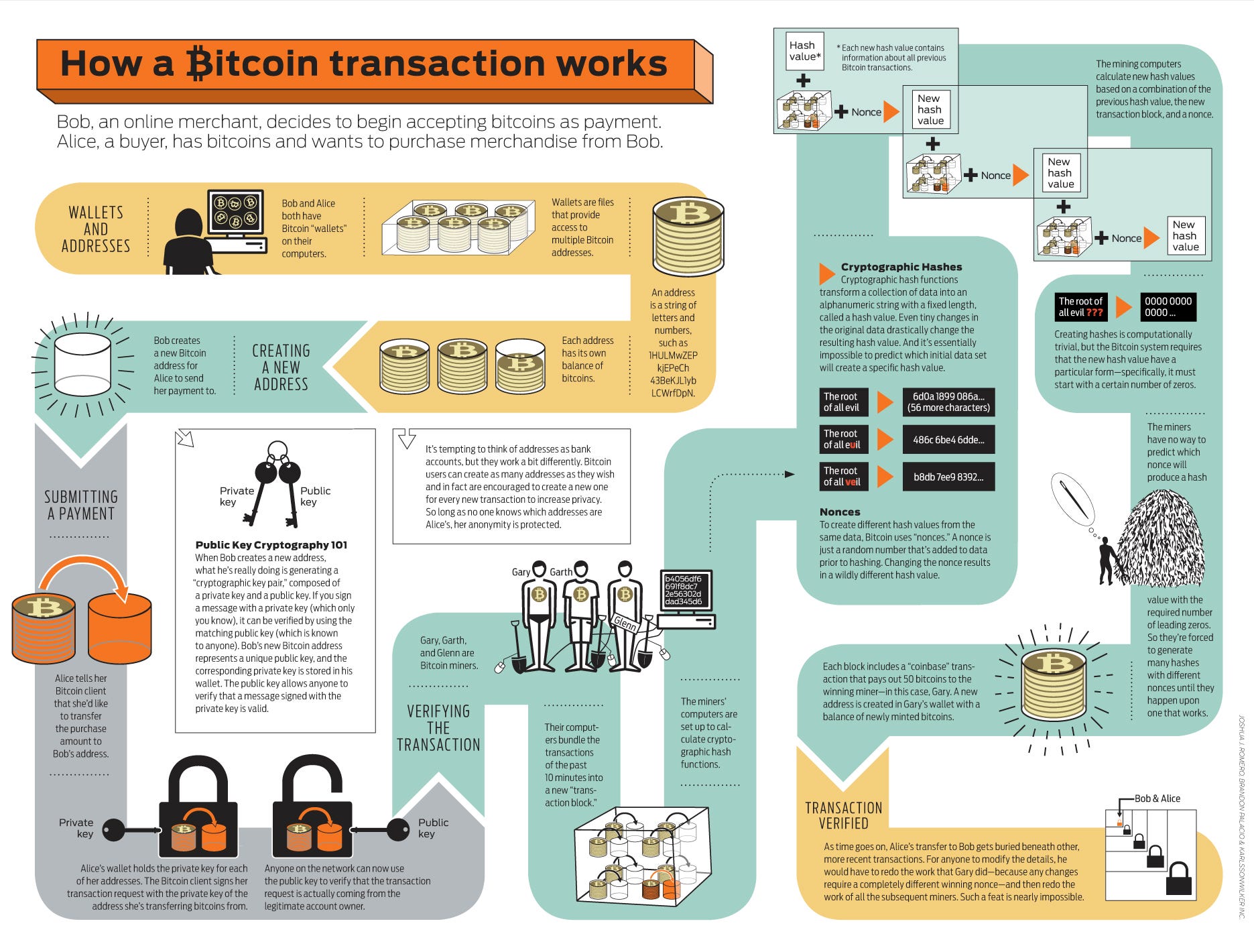 Concept of bitcoin, how it works and the different components | big data  consulting services | Clairvoyant Blog