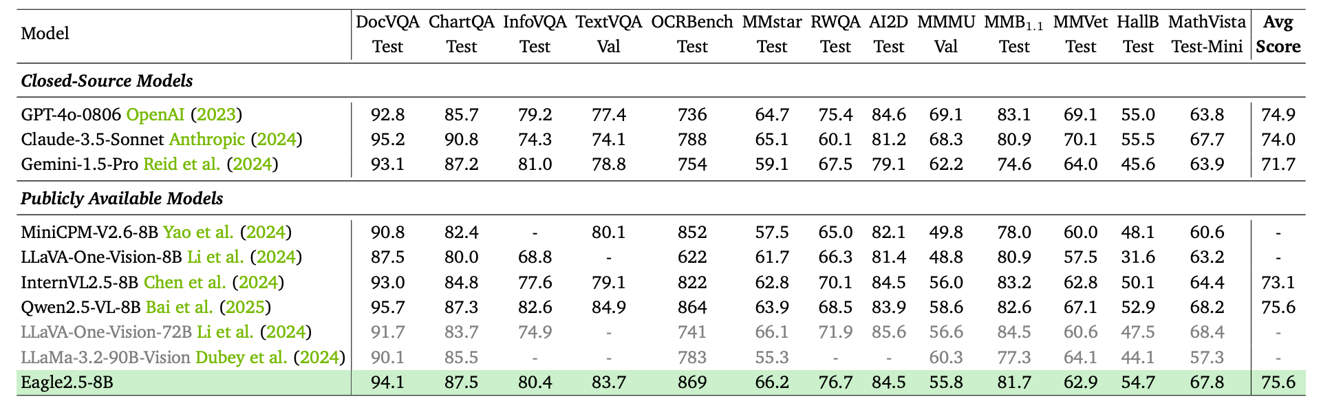Comparison with SoTA models on Various Image Benchmarks.