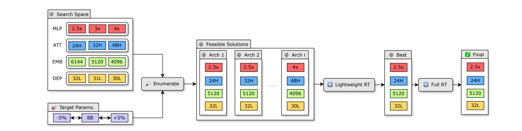 Overview of the neural architecture search algorithm.