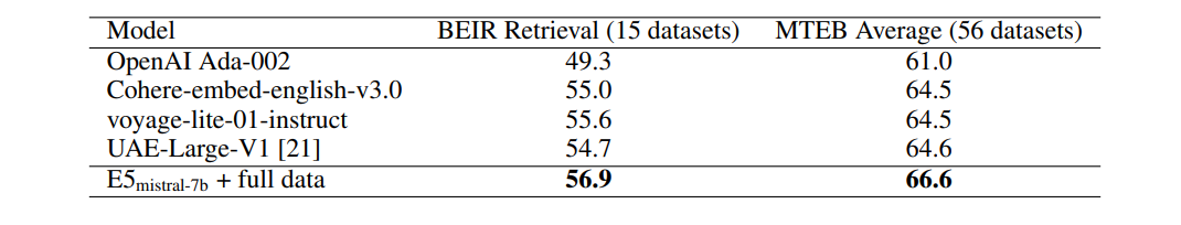 Comparison with commercial models and the model that tops the MTEB leaderboard.
