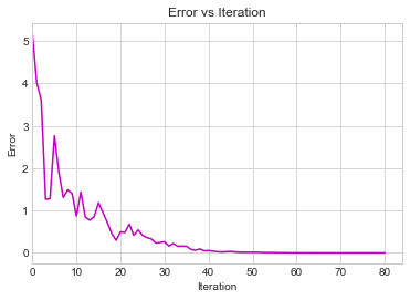 Complete Step-by-step Particle Swarm Optimization Algorithm from