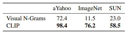 Comparing CLIP to prior zero-shot transfer image classification results.