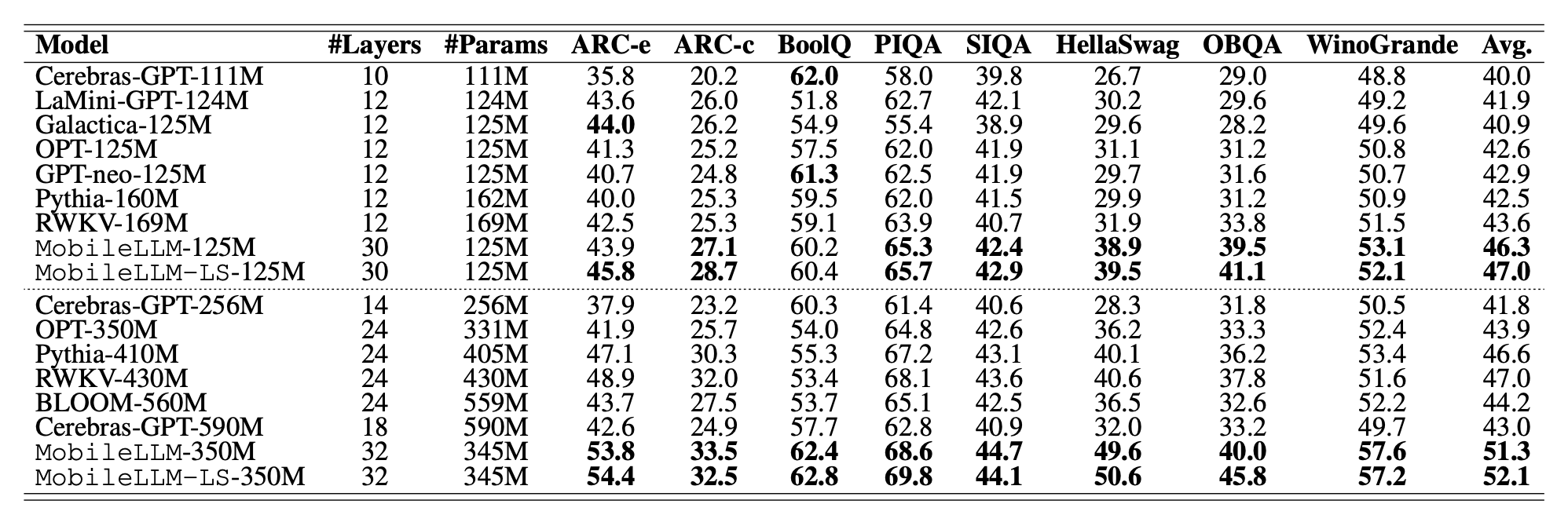 Zero-shot performance on Common Sense Reasoning tasks.