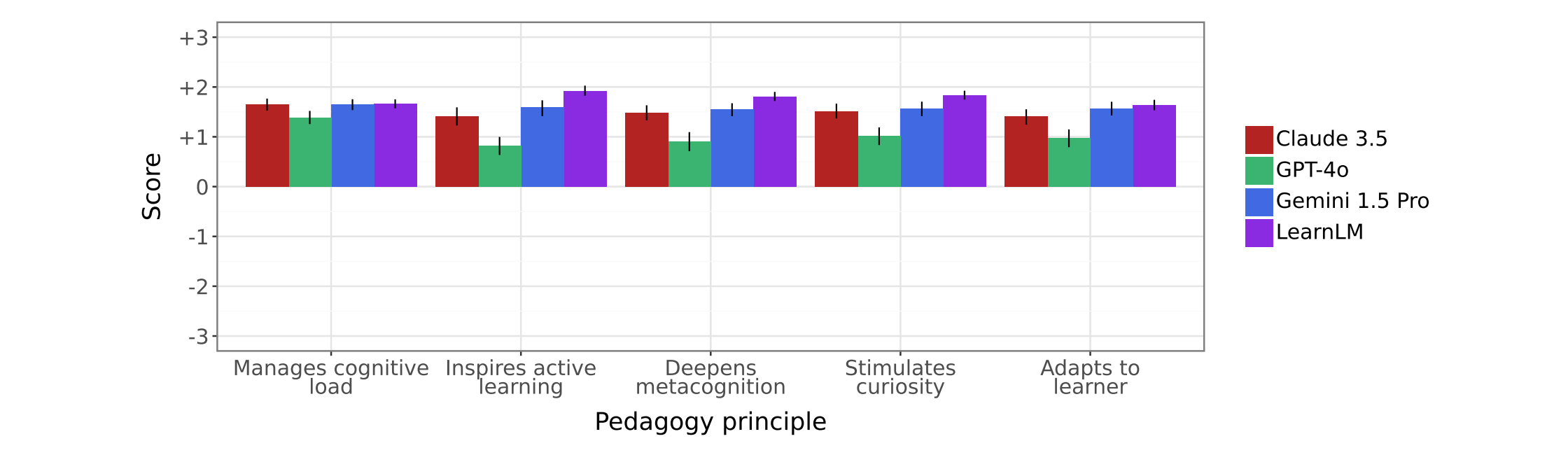 Evaluation of systems on each category of our pedagogy rubric from a 7-point Likert scale.