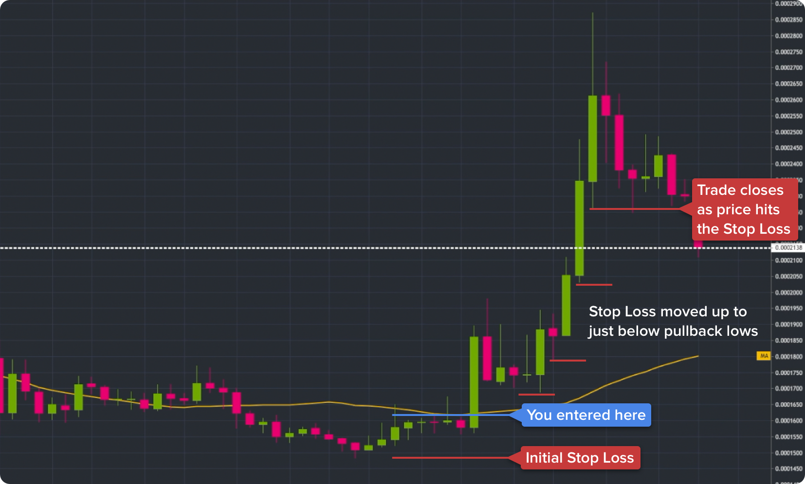 How to Profit from a Trailing Stop Loss on Binance | by Coin and Crypto |  Medium